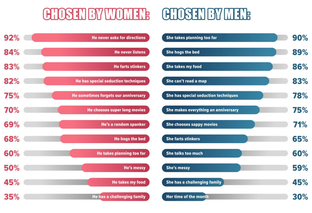 Imperfections rank by women and men